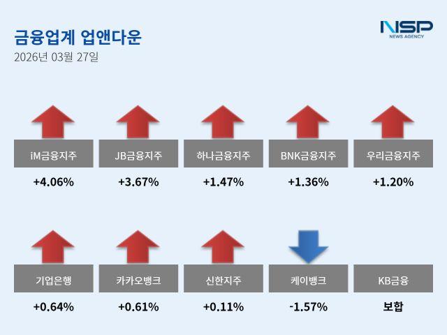 [NSP PHOTO]업앤다운은행주 상승iM금융케이뱅크