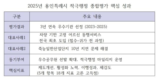 [NSP PHOTO]오늘의정책픽 용인시 3년 연속 지자체 적극행정 혁신 우수도시 선정