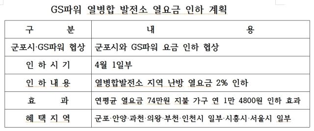 [NSP PHOTO]군포시와 GS파워 협상으로 지역 난방비 2 인하
