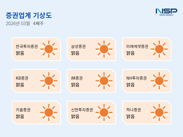 [NSP PHOTO]증권업계기상도한국투자증권 맑음 RIA 1만좌 돌파KB증권 맑음 소비자보호위원회 신설