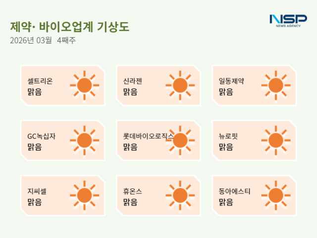 [NSP PHOTO]제약바이오업계기상도 허가임상수주사회공헌 이번주 업계 전방위 성과