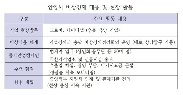[NSP PHOTO]수출지원기업 살리고 물가 잡고 안양시 수출기업 경제 안정 대책 추진