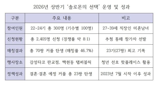 -2026년 상반기 솔로몬의 선택 운영 현황 표 김병관
