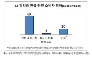 (NSP NEWS Image)KT 위약금 면제, 신청 안 하면 환급 못 받아…소비자단체 “안내 부실”