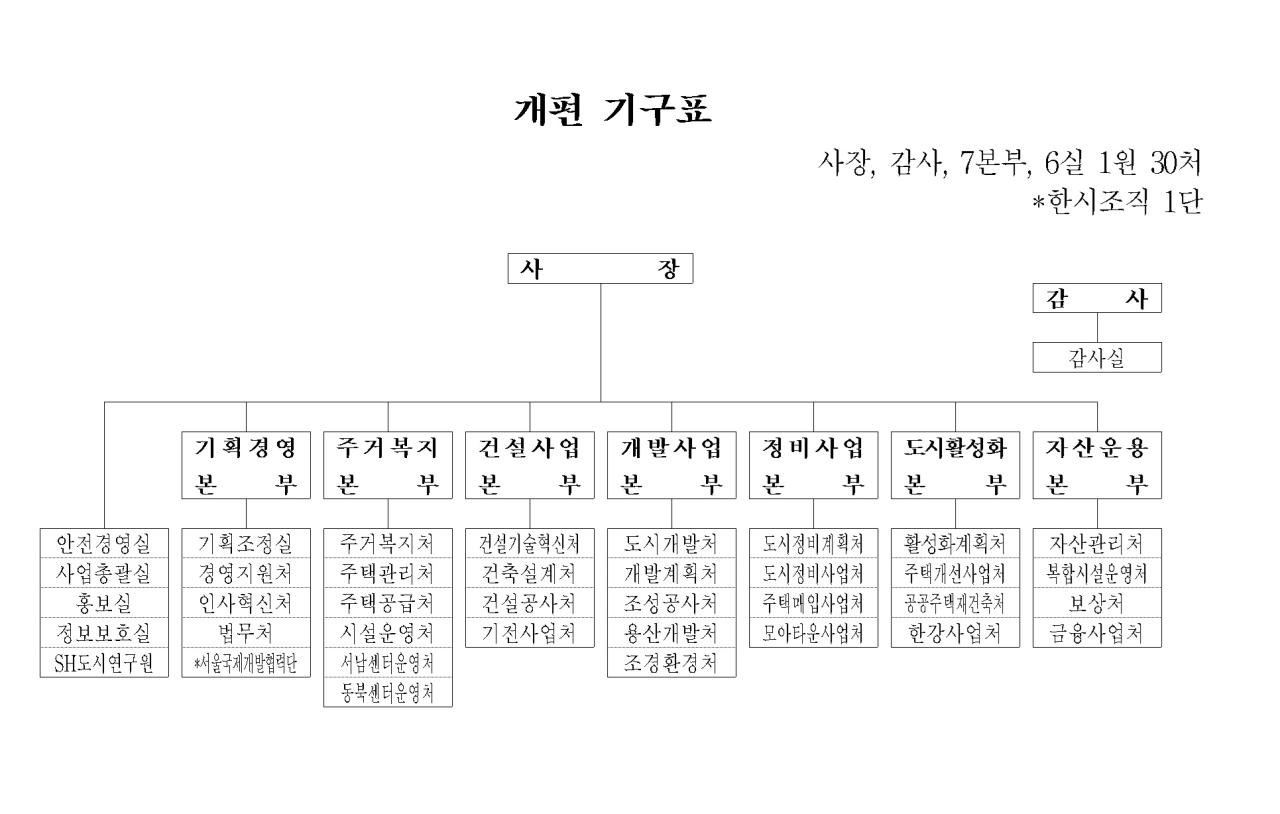 -서울주택도시개발공사 조직 개편 기구표 이미지 SH