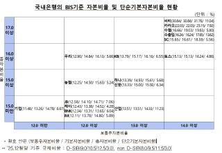 [NSP NEWS Image]은행 자본비율 소폭 하락…배당 확대·환율 상승 영향