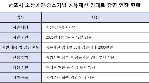 -군포시 소상공인중소기업 공유재산 임대료 감면 연장 현황표 표 NSP통신