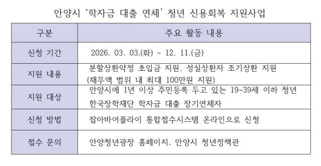 -안양시 학자금 대출 연체 청년 신용회복 지원 사업 안내 표 김여울