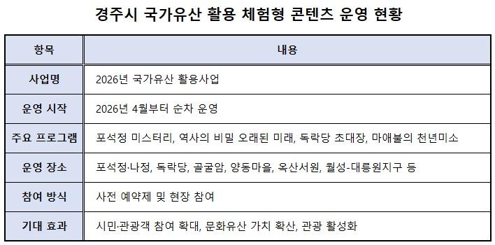 -경주시 국가유산 활용 체험형 콘텐츠 운영 현황표 표 NSP통신