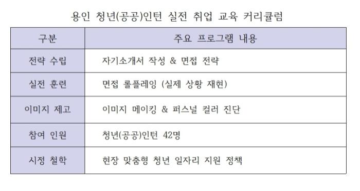 -용인 청년공공인턴 실전 취업 교육 커리큘럼 표 김병관