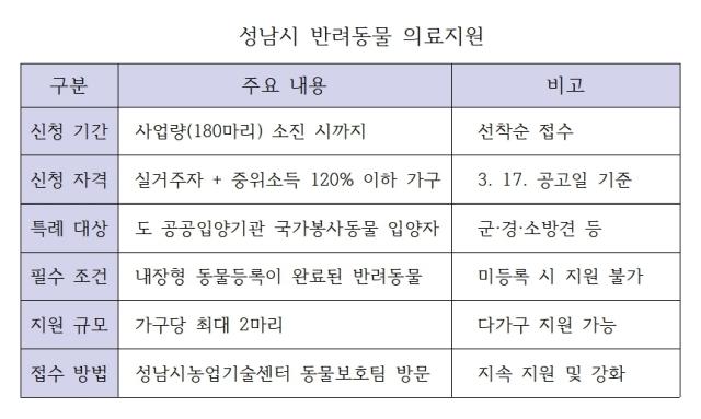 [NSP PHOTO]성남시 반려동물 복지 방점국가봉사동물 입양자 포함 의료지원 31배 확대