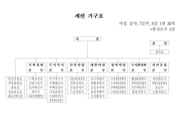 [NSP PHOTO]서울주택도시개발공사 조직 개편 단행사업 총괄개발 기능 강화