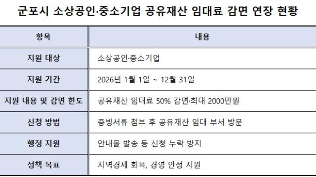 [NSP PHOTO]군포시 소상공인중소기업 공유재산 임대료 감면 1년 연장