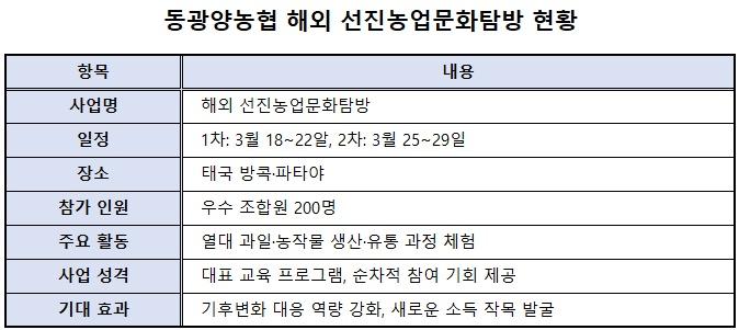 -동광양농협 해외 선진농업문화탐방 현황표 표 NSP통신