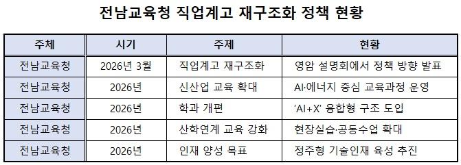 -전남교육청 직업계고 재구조화 정책 현황표 표 NSP통신