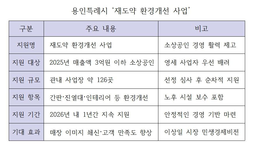 -용인특례시 재도약 환경개선 사업 안내. (표 = 김병관)