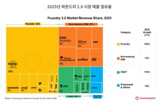 [NSP NEWS Image]AI 붐에 파운드리 2.0 시장 3200억달러…TSMC 36% 성장