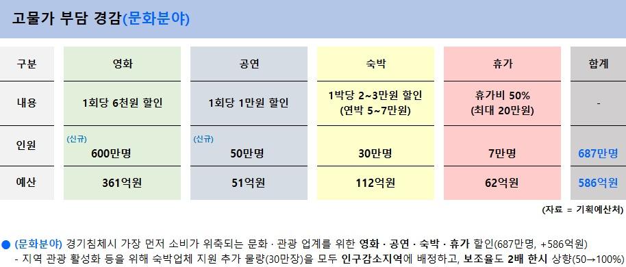 -정부의 고물가 부담 경감책 이미지는 정부 발표 자료를 표로 시각화 함 표 NSP통신