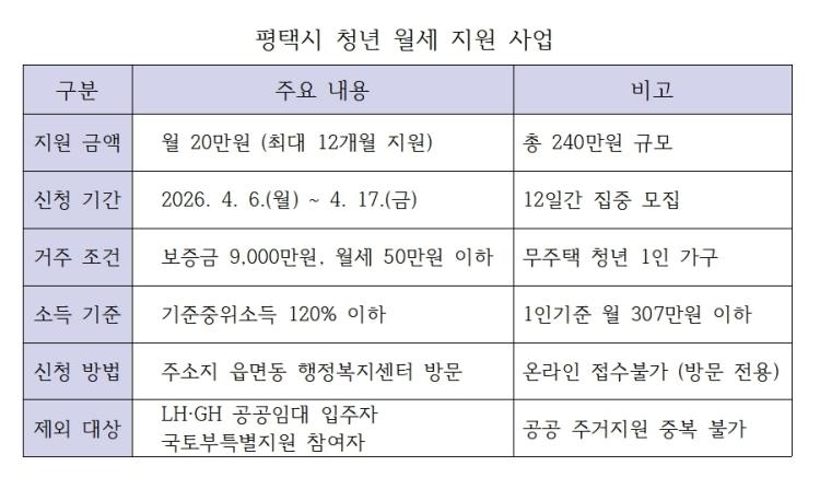 -평택시 청년 월세 지원 사업 안내 표 김병관