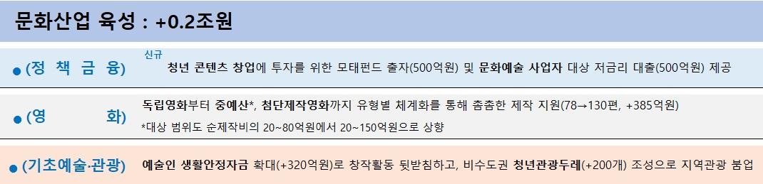-정부의 문화산업 육성책 이미지는 정부 발표 자료를 표로 시각화 함 표 NSP통신