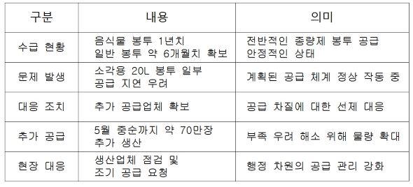 -영주시 종량제봉투 공급 현황 요약 표 김오현기자