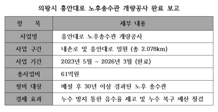 -의왕시 흥안대로 노후송수관 개량공사 완료 보고 표 김여울