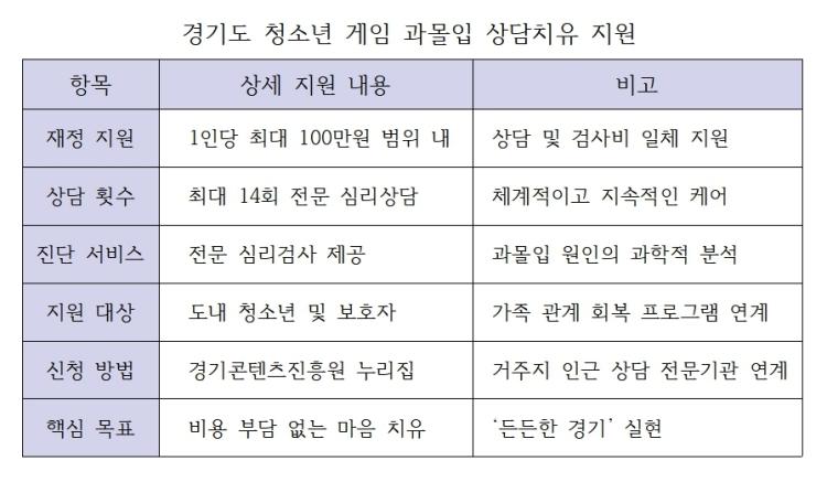 -경기도 청소년 게임 과몰입 상담치유 지원 안내 표 윤미선