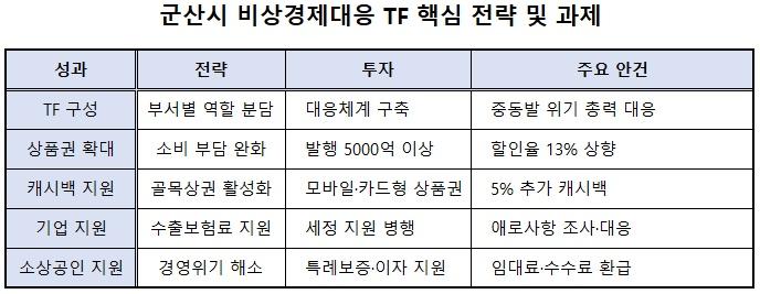 -군산시 비상경제대응 TF 핵심 전략 및 과제표 표 NSP통신