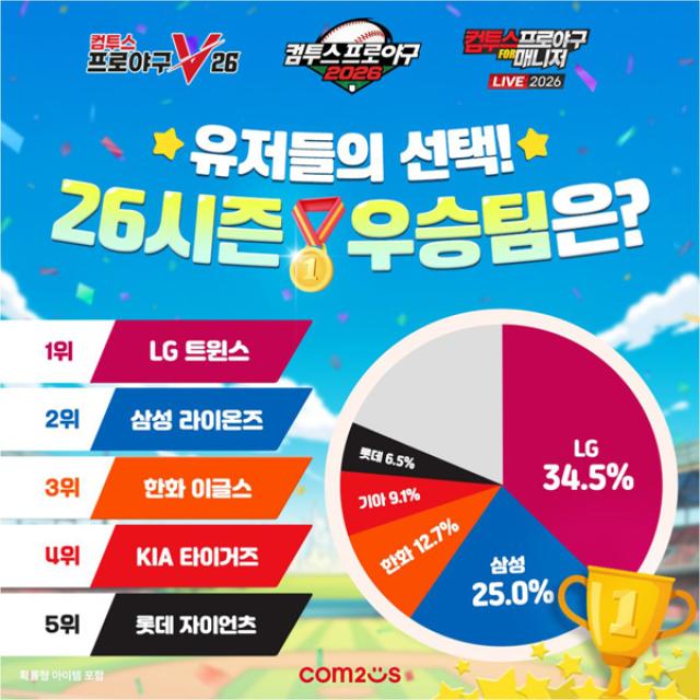 [NSP PHOTO]컴프야 유저 2026 KBO 우승 예상팀 1위는 LG 트윈스
