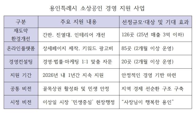 [NSP PHOTO]간판 교체부터 온라인 광고비까지 용인시 소상공인 사업 안정재도약 1년 집중 지원