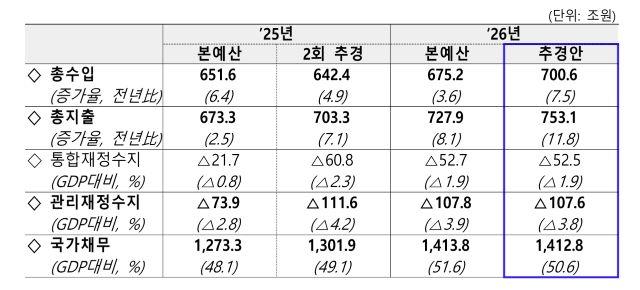 [NSP PHOTO]유가 폭등에 26조2000억원 추경업계 현금성 지원 인플레 부추겨 우려