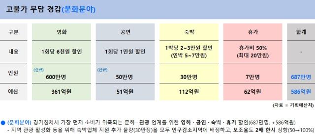 [NSP PHOTO]수정중DB속이야기기름값 잡는다더니 문화비 지원은 왜26조 추경 엇박자 정책 논란