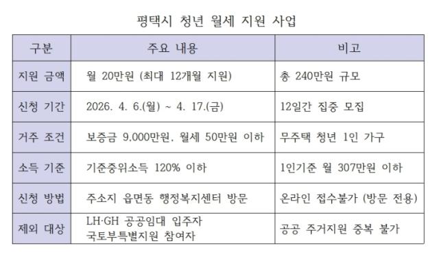 [NSP PHOTO]평택시 무주택 청년 월세 20만원 지원주거 안심망 구축 추진