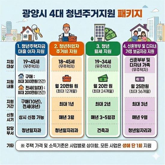 -광양시 4대 청년주거지원 패키지 홍보 포스터 이미지 광양시청