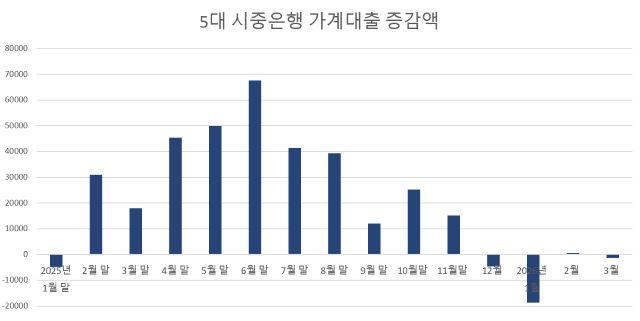 -자료 KB국민은행, 신한은행, 하나은행, 우리은행, NH농협은행, 단위 억원. (그래프 = 강수인 기자)