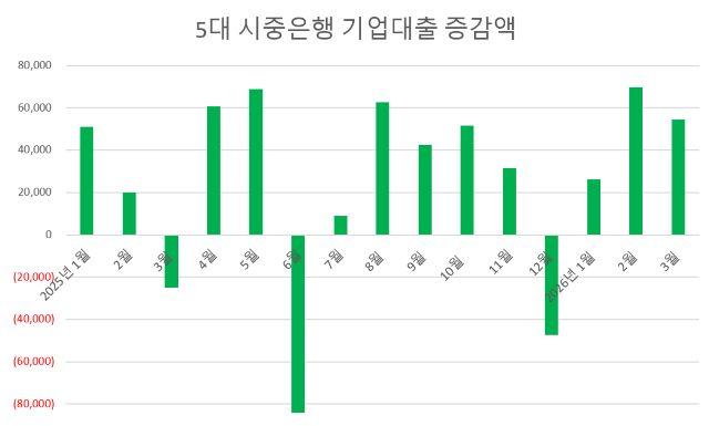 -자료 KB국민은행, 신한은행, 하나은행, 우리은행, NH농협은행, 단위 억원. (그래프 = 강수인 기자)