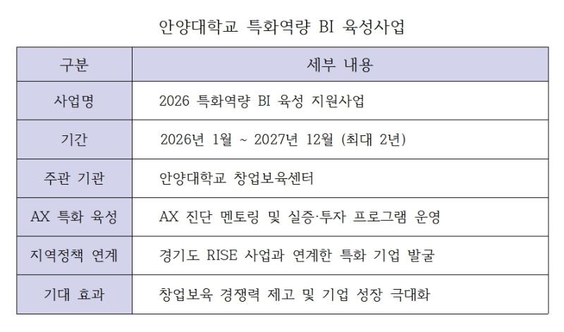 -안양대학교 특화역량 BI 육성 지원사업 안내 표 김종식