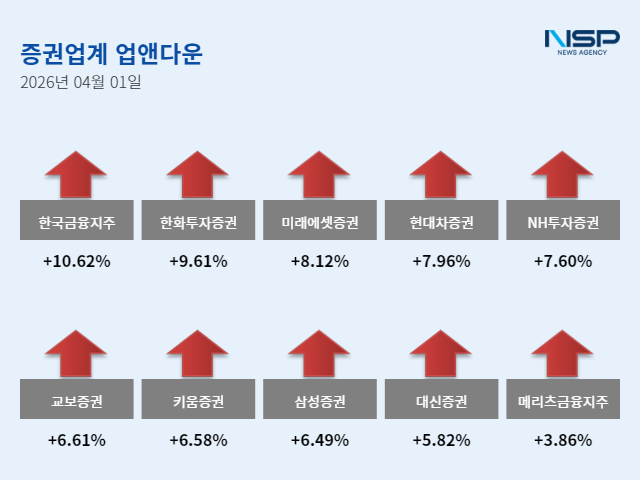 -4월 1일 증권주 업앤다운 그래프 임성수 기자