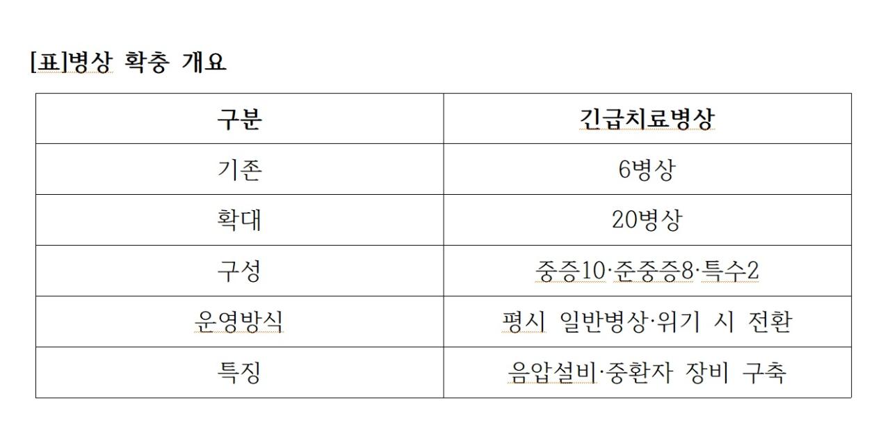 -표병상 확충 개요 표 NSP통신