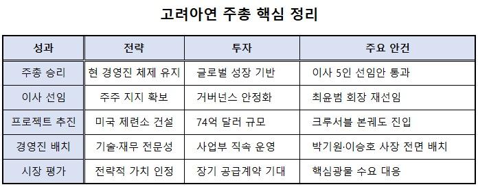 -고려아연 주총 핵심 정리표 표 NSP통신