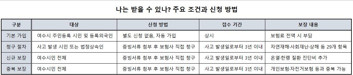 -여수시민안전보험 가입대상과 신청 방법 표 NSP통신