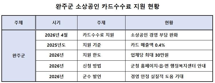 -완주군 소상공인 카드수수료 지원 현황표 표 NSP통신