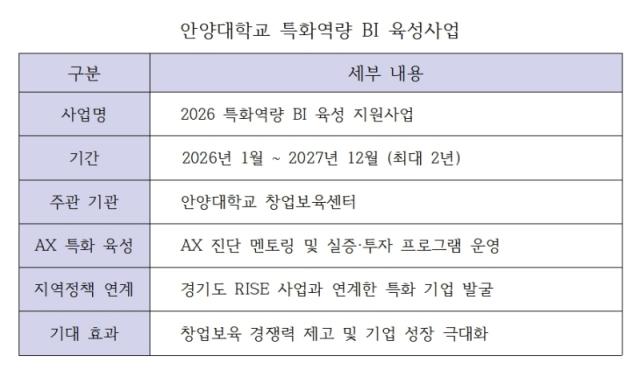[NSP PHOTO]안양대 경기 RISE 연계로 AI 창업 생태계 키운다BI특화형 사업 본격화