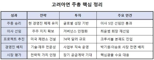[NSP PHOTO]최윤범 고려아연 주총 승리로 美 크루서블 프로젝트 본궤도