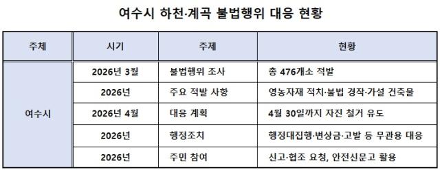 [NSP PHOTO]여수시 불법행위 무관용 원칙 적용