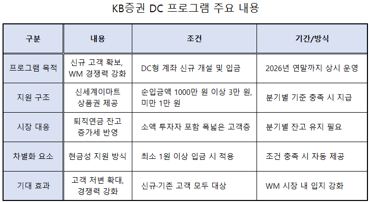 -KB증권 DC 프로그램 표 NSP통신