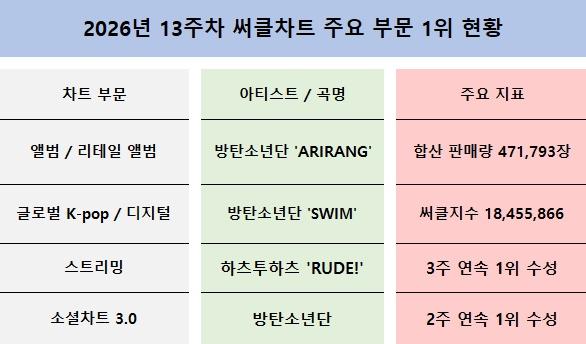 -2026년 13주차 써클차트 주요 부문 1위 현황 표 NSP통신
