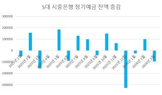[NSP NEWS Image][비교해보니]묶인 돈 풀려 증시 앞으로…정기예금 9조 빠지고 요구불 15조 증가