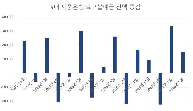-자료 KB국민은행 신한은행 하나은행 우리은행 NH농협은행 단위 억원 그래프 강수인 기자