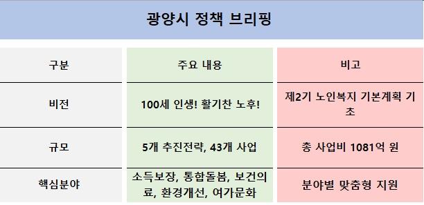 -광양시 정책 브리핑 주요 내용 표 NSP통신